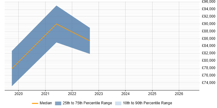 Salary distribution trend for Head of Software Engineering job vacancies in Cardiff
