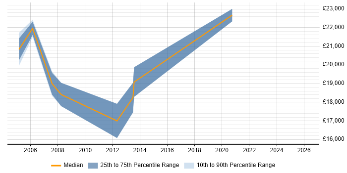 Salary distribution trend for Help Desk Technician job vacancies in Cardiff