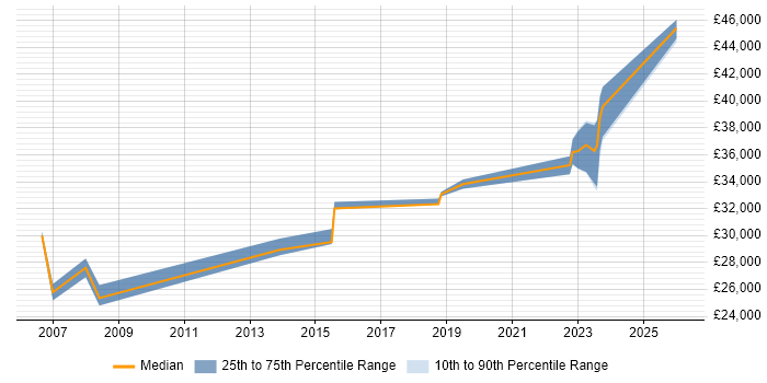 Salary distribution trend for jobs in Cardiff citing Housing Association