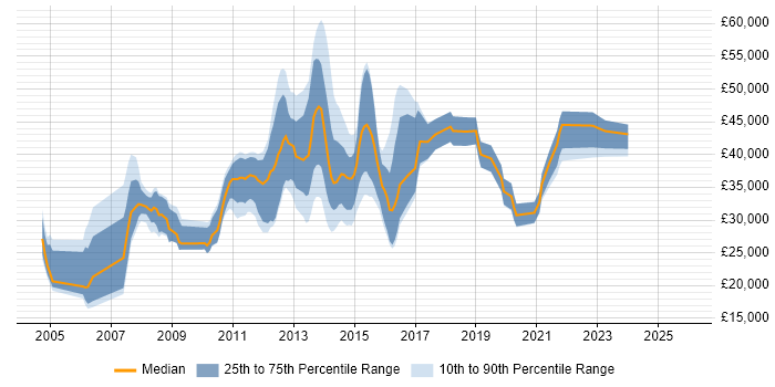 Salary distribution trend for jobs in Cardiff citing HP