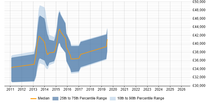 Salary distribution trend for jobs in Cardiff citing HSRP