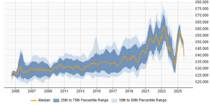Salary distribution trend for jobs in Cardiff citing HTML