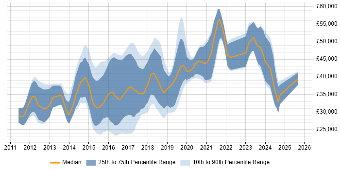 Salary distribution trend for jobs in Cardiff citing HTML5