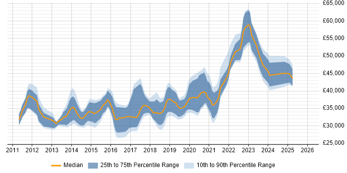 Salary distribution trend for jobs in Cardiff citing Hyper-V