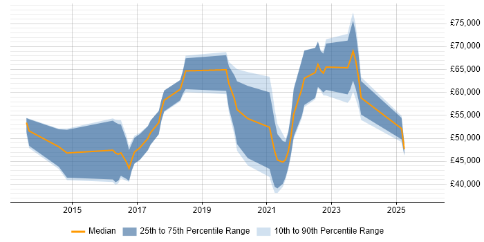 Salary distribution trend for jobs in Cardiff citing IaaS