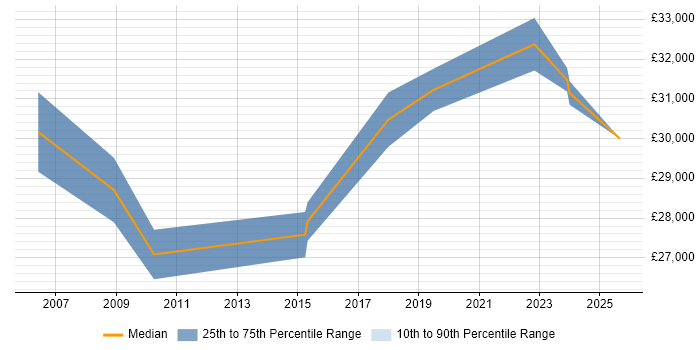 Salary distribution trend for ICT Officer job vacancies in Cardiff
