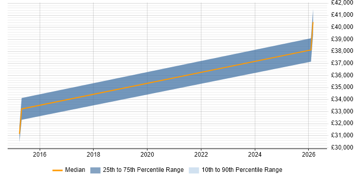 Salary distribution trend for ICT Support Officer job vacancies in Cardiff