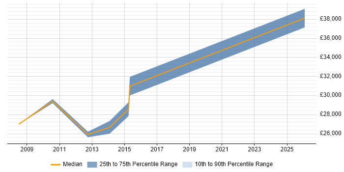 Salary distribution trend for ICT Support job vacancies in Cardiff