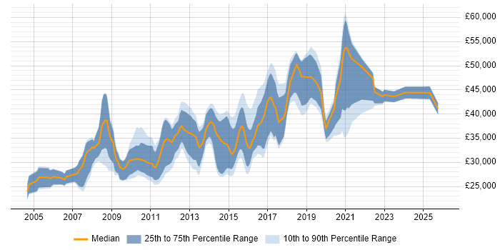Salary distribution trend for jobs in Cardiff citing IIS