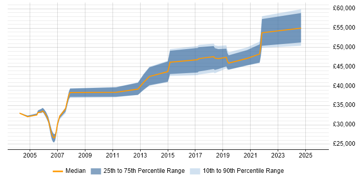 Salary distribution trend for jobs in Cardiff citing Impact Analysis
