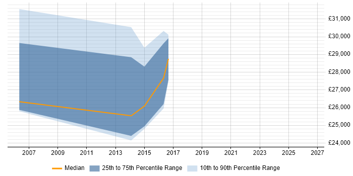 Salary distribution trend for Incident Analyst job vacancies in Cardiff