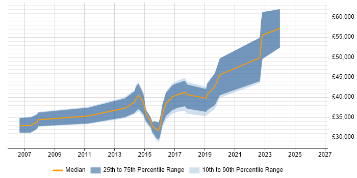 Salary distribution trend for jobs in Cardiff citing Informatica