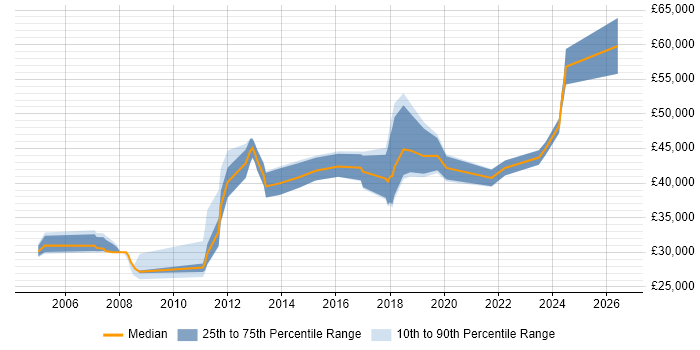 Salary distribution trend for jobs in Cardiff citing Information Management