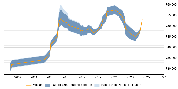 Salary distribution trend for Information Manager job vacancies in Cardiff