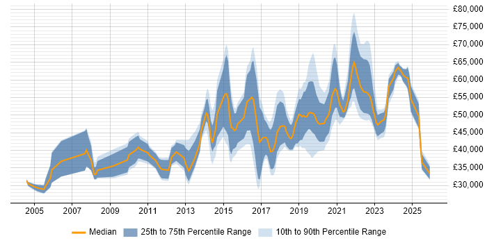 Salary distribution trend for jobs in Cardiff citing Information Security