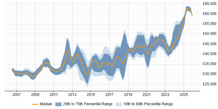 Salary distribution trend for jobs in Cardiff citing Infrastructure Engineering