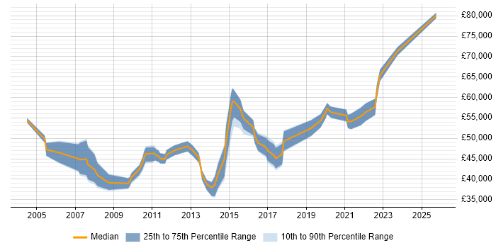 Salary distribution trend for Infrastructure Manager job vacancies in Cardiff