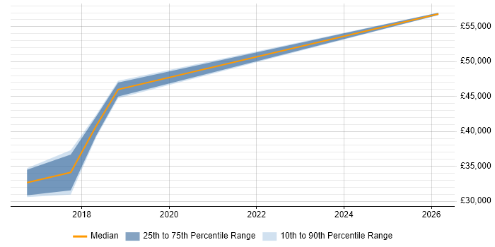 Salary distribution trend for Infrastructure Services Engineer job vacancies in Cardiff