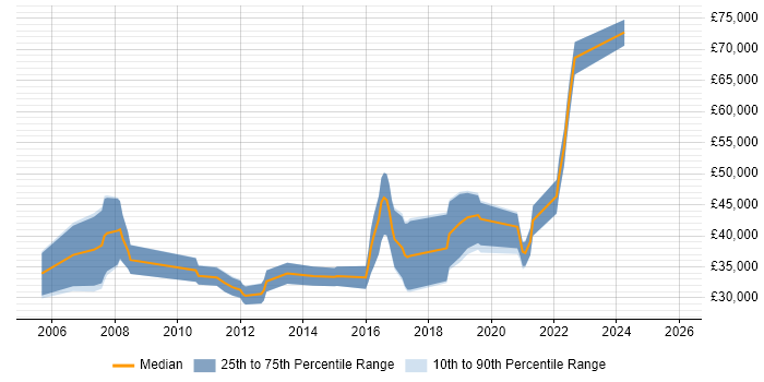 Salary distribution trend for jobs in Cardiff citing Innovative Thinking