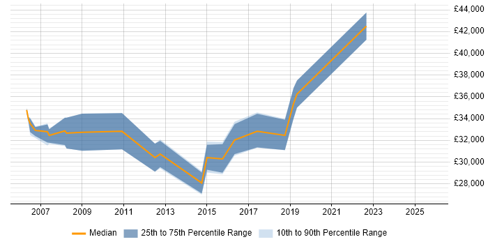 Salary distribution trend for Insight Analyst job vacancies in Cardiff
