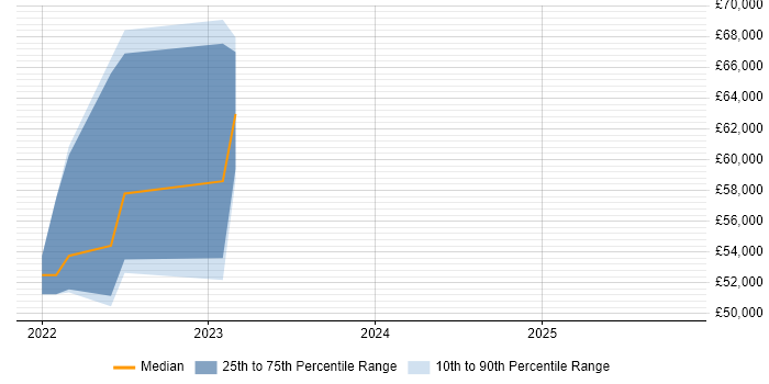 Salary distribution trend for Insight Manager job vacancies in Cardiff