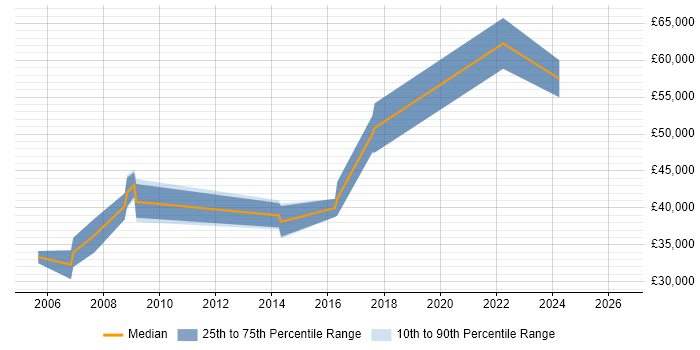 Salary distribution trend for Integration Engineer job vacancies in Cardiff