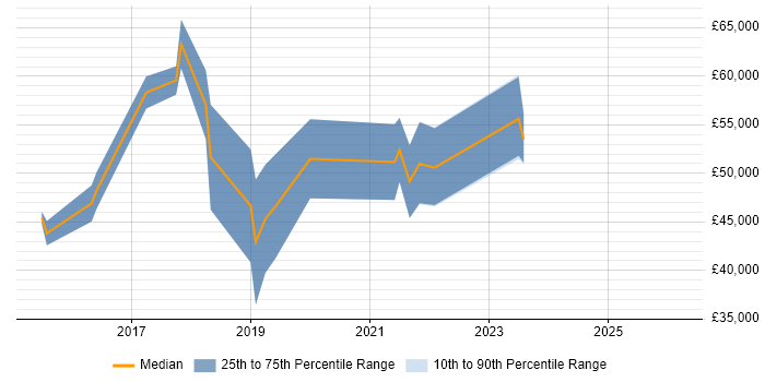 Salary distribution trend for jobs in Cardiff citing Integration Patterns