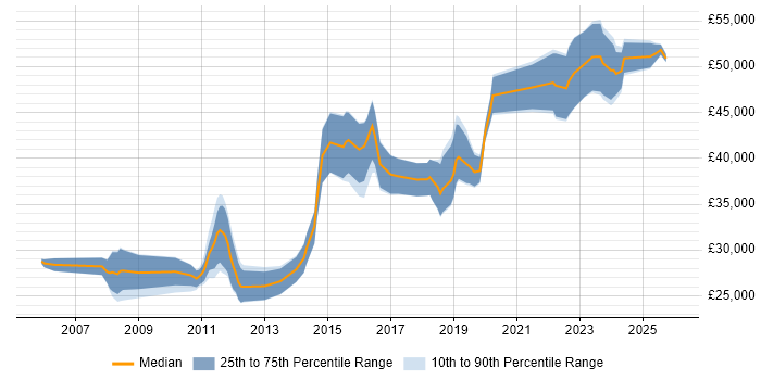 Salary distribution trend for jobs in Cardiff citing Integration Testing