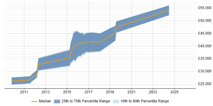 Salary distribution trend for jobs in Cardiff citing IntelliJ