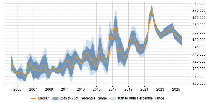 Salary distribution trend for jobs in Cardiff citing Internet