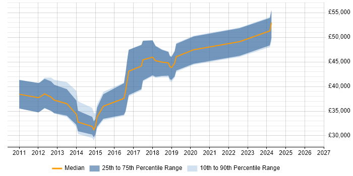 Salary distribution trend for iOS Developer job vacancies in Cardiff