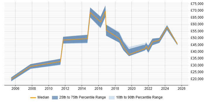 Salary distribution trend for jobs in Cardiff citing ISMS