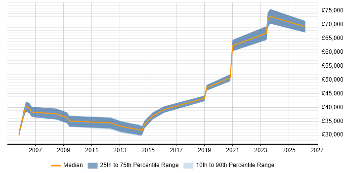 Salary distribution trend for jobs in Cardiff citing ISO/IEC 20000