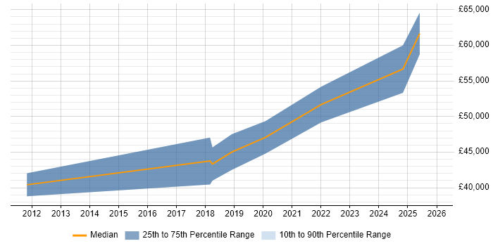 Salary distribution trend for jobs in Cardiff citing ISO 13485