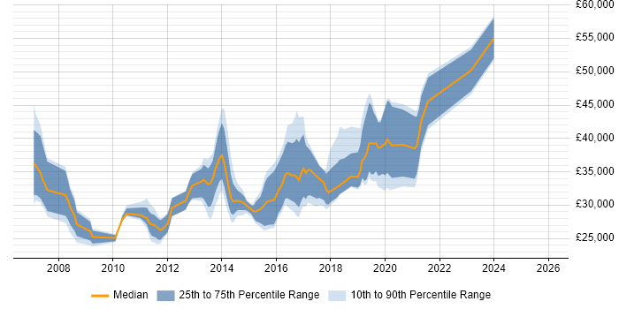 Salary distribution trend for jobs in Cardiff citing ISTQB