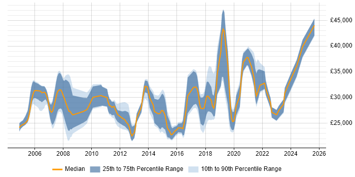 Salary distribution trend for IT Analyst job vacancies in Cardiff