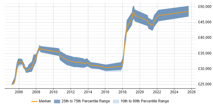 Salary distribution trend for IT Business Analyst job vacancies in Cardiff