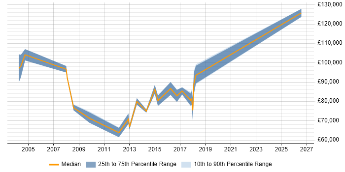 Salary distribution trend for IT Director job vacancies in Cardiff