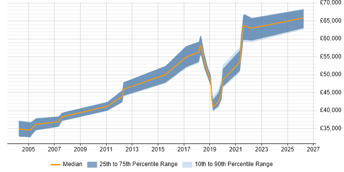 Salary distribution trend for jobs in Cardiff citing IT Governance