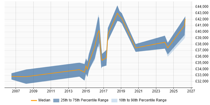 Salary distribution trend for IT Infrastructure Engineer job vacancies in Cardiff