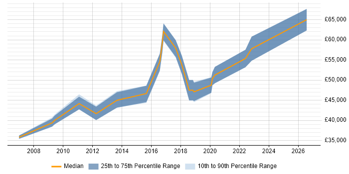 Salary distribution trend for IT Operations Manager job vacancies in Cardiff