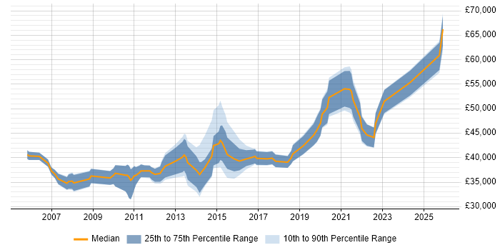 Salary distribution trend for IT Project Manager job vacancies in Cardiff
