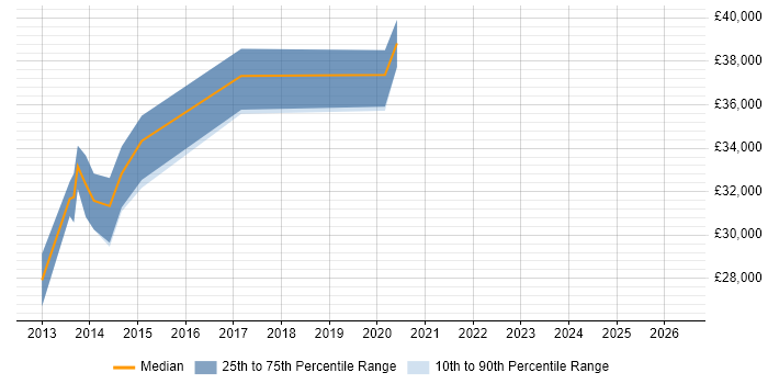 Salary distribution trend for IT Security Analyst job vacancies in Cardiff