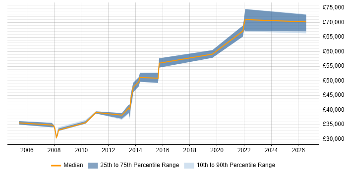 Salary distribution trend for IT Security Manager job vacancies in Cardiff