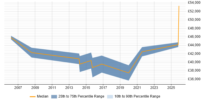 Salary distribution trend for IT Services Delivery Manager job vacancies in Cardiff