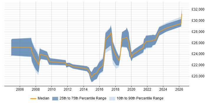 Salary distribution trend for IT Support Analyst job vacancies in Cardiff