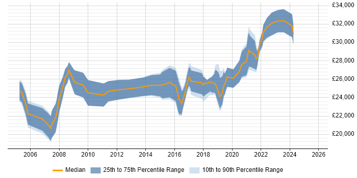 Salary distribution trend for IT Support Engineer job vacancies in Cardiff