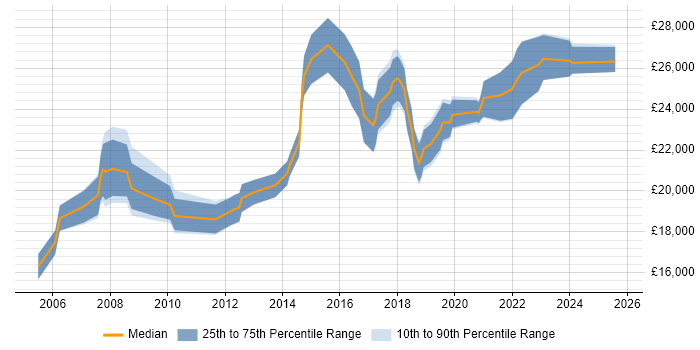 Salary distribution trend for IT Technician job vacancies in Cardiff