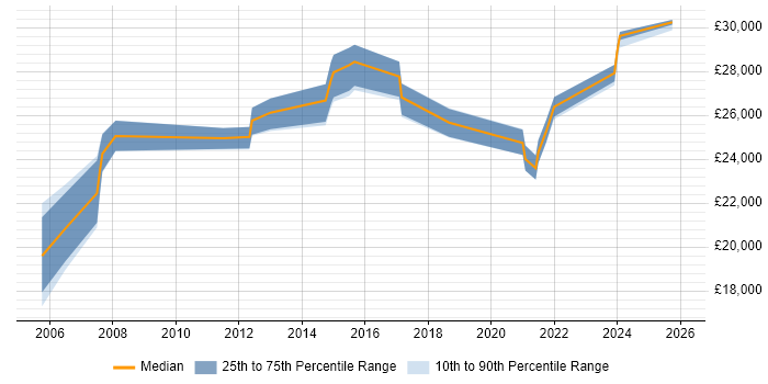 Salary distribution trend for IT Trainer job vacancies in Cardiff