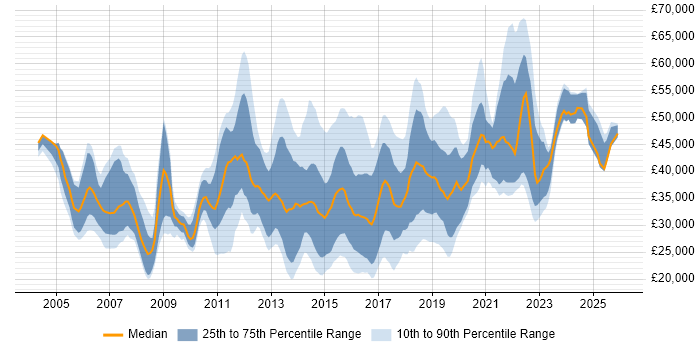 Salary distribution trend for jobs in Cardiff citing ITIL
